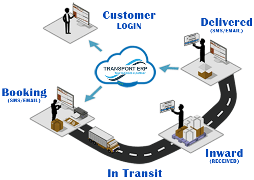 Best Logistics & Transportation Management Software